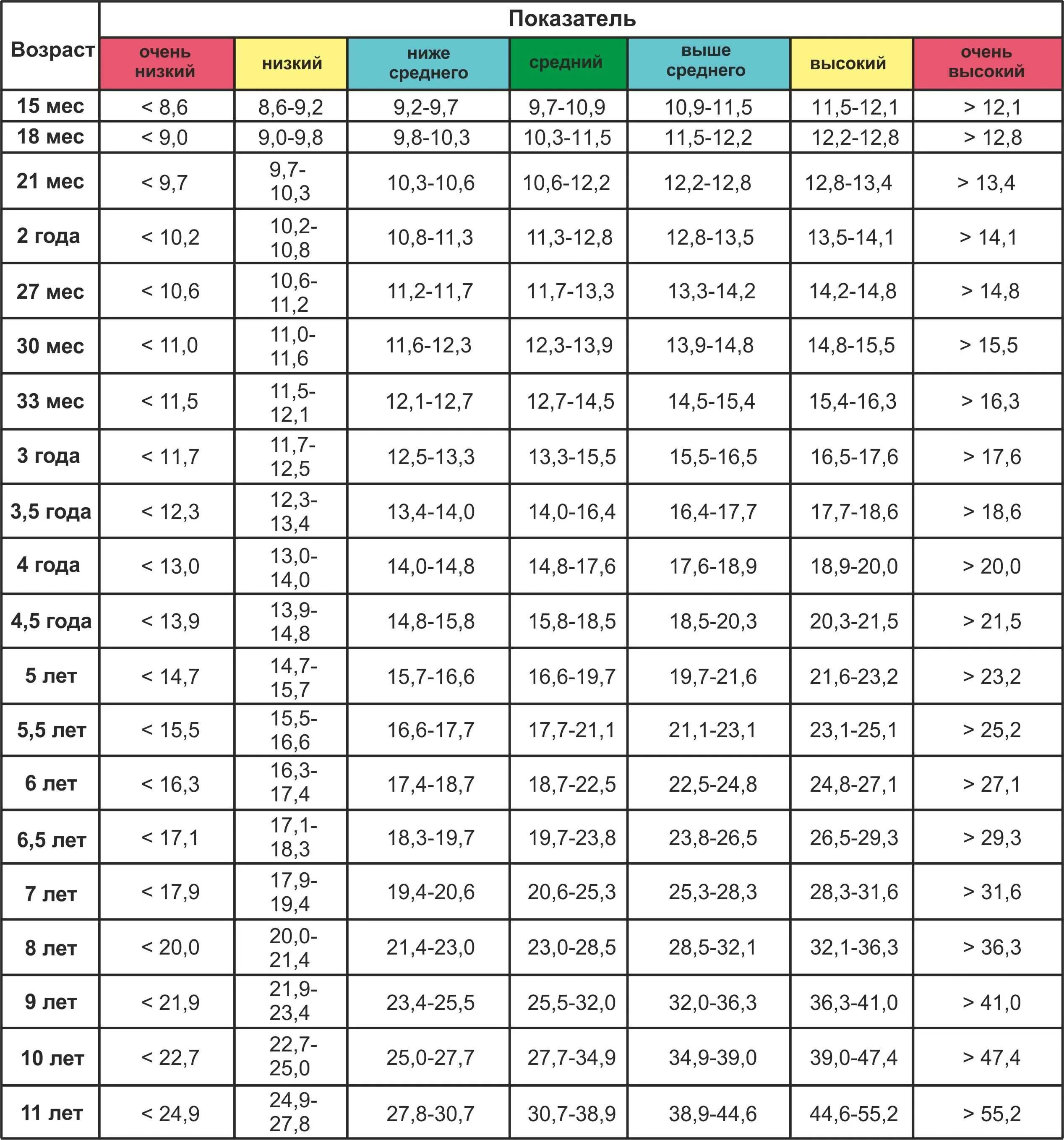 Рост ребенка в 15 лет. Нормы веса по воз таблица нормы роста у мальчика 8 лет. Рост девочки в 6 лет норма таблица Возраст. Нормы роста и веса для мальчиков 5 лет. Норма роста и веса у детей 5-6 лет.