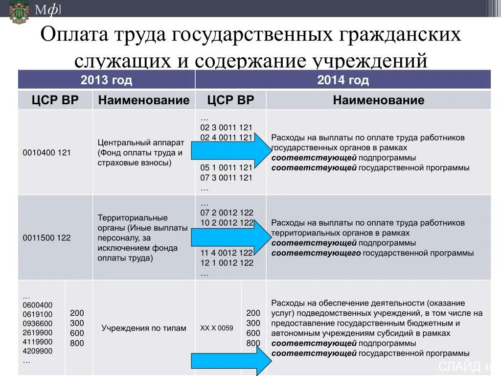 Выплаты государственный банк. Оплата труда государственных служащих. Оплата труда гражданских служащих. Оплата труда государственного служащего. Оплата труда государственного гражданского служащего.