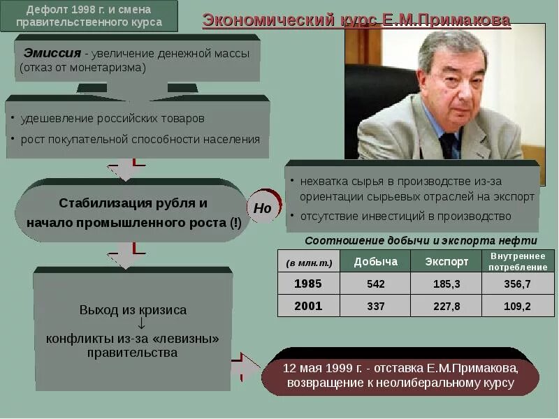 Реформы 1998 года. Экономическая политика Примакова. Деятельность правительства Примакова. Реформы Примакова. Деятельность Примакова кратко.