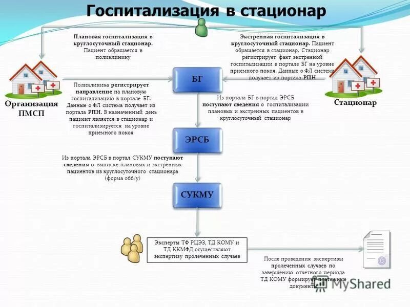 Госпитализация в круглосуточный стационар. Больница дневной стационар москва. Плановая госпитализация в стационар. Дневной стационар реклама. Госпитализация в круглосуточный стационар.
