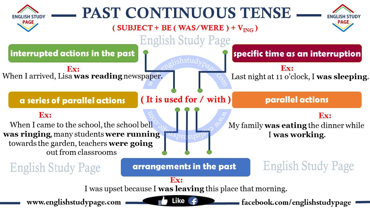 Past Continuous. Past Continuous таблица. Past Continuous схема. Past Continuous образование.