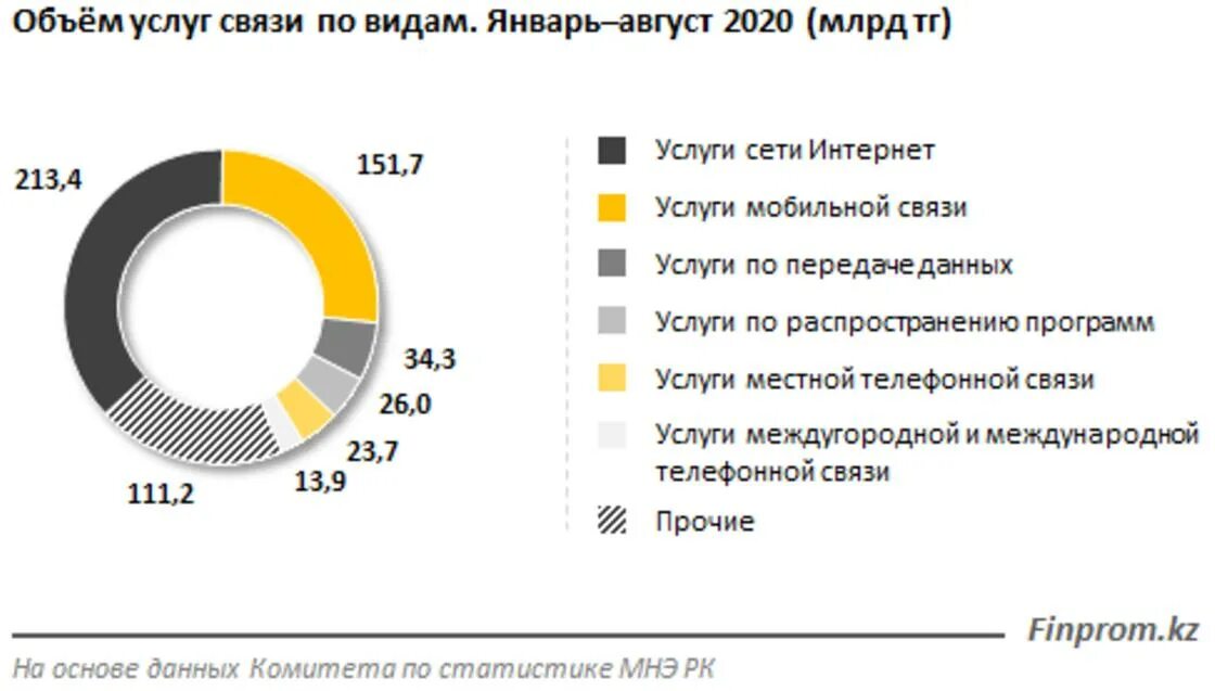 Виды услуг связи. Интернет провайдеры Казахстана. Мобильные операторы Казахстана 2021. Мобильная связь операторы Казахстана.