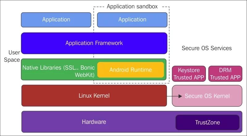 Secure os android. Application framework android. android security architecture. application sandbox android. sandbox android security.