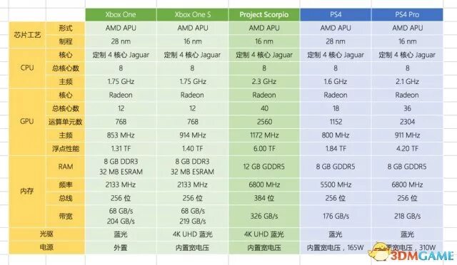 Xbox one s технические характеристики. Xbox 360 Slim APU. Xbox one характеристики. Ps4 характеристики. Ps параметры