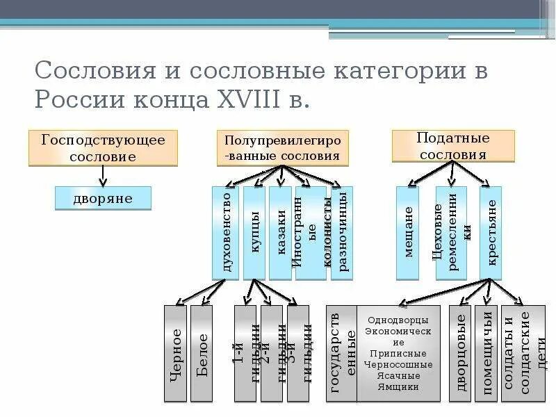 Структура общества при екатерине 2. Сословная структура России второй половины 18 века таблица. Схема сословий в России в 18 веке. Категории граждан в России в конце 18 века схема. Сословная структура России при Екатерине 2.