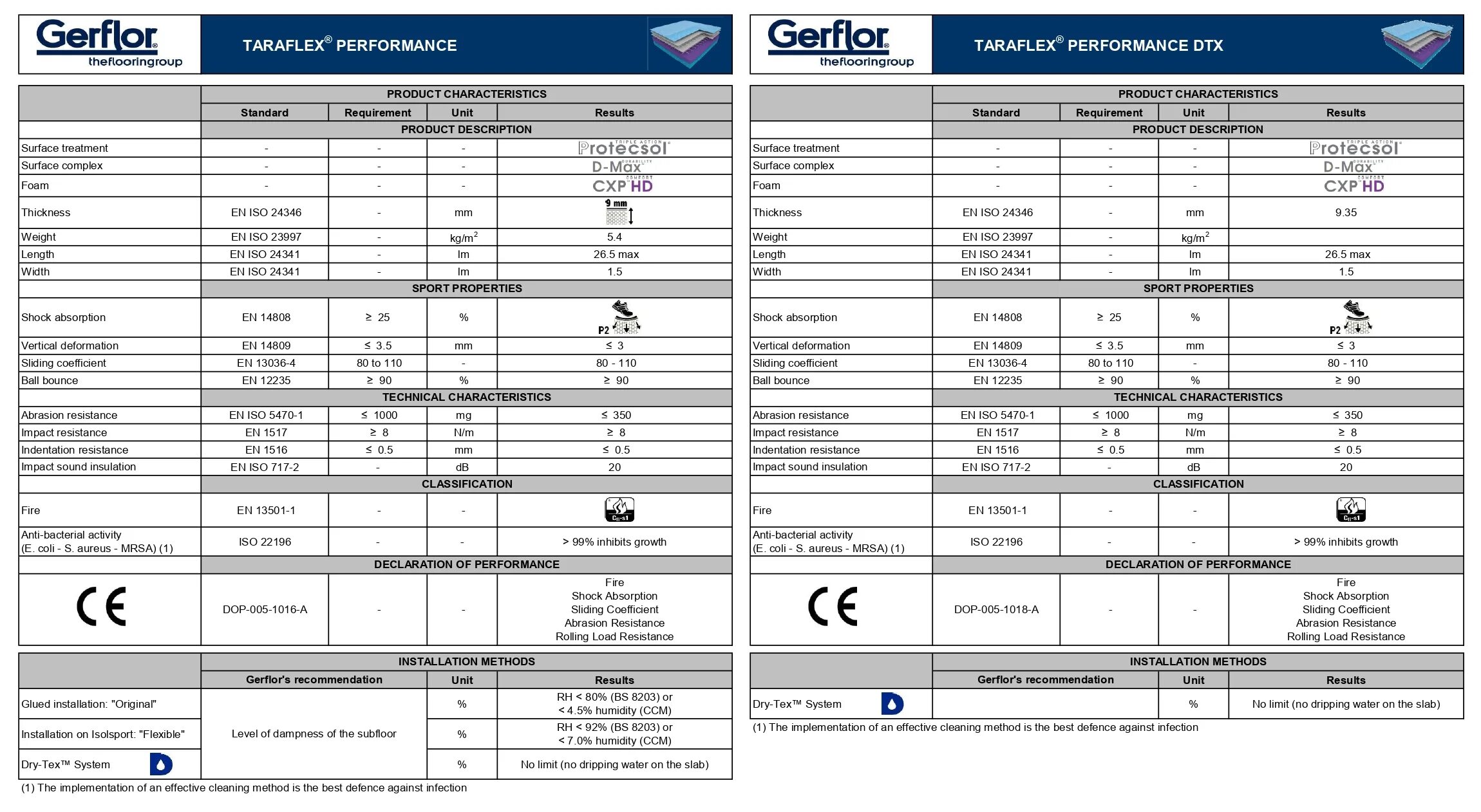 Performance характеристики. Сертификат линолеум Gerflor Taraflex Sport. Gerflor линолеум сертификат. Спортивный линолеум Gerflor Taraflex Evolution. Taraflex Sport m Plus.