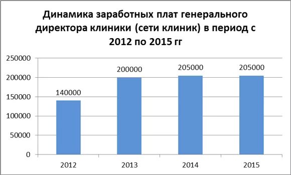 Максимальная зарплата в москве. Заработную плату генерального директора предприятия можно отнести. Генеральный директор исполнительный директор коммерческий директор. Зарплата генерального директора. Структура себестоимости продукции схема.