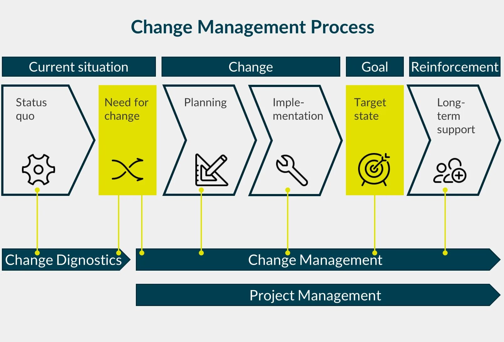 Change Management. Управление изменениями менеджмент. Change Management process. Роли управления изменениями.