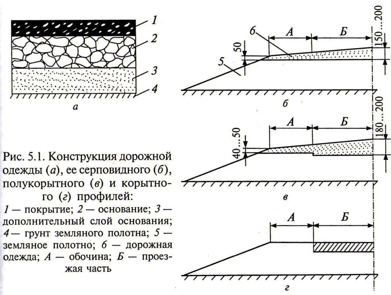 Основания автомобильных дорог. Цементобетонное покрытие дорог схема. Серповидный профиль дорожной одежды из щебня. Конструктивные слои дорожной одежды и земляного полотна. Слои дорожной одежды 1 категории.