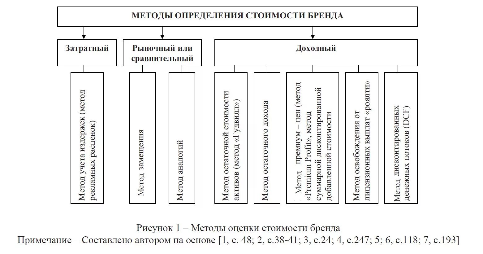 Методы оценки капитала бренда. Методы оценки стоимости бренда. Подходы к оценке бренда. Методика оценки капитала бренда.