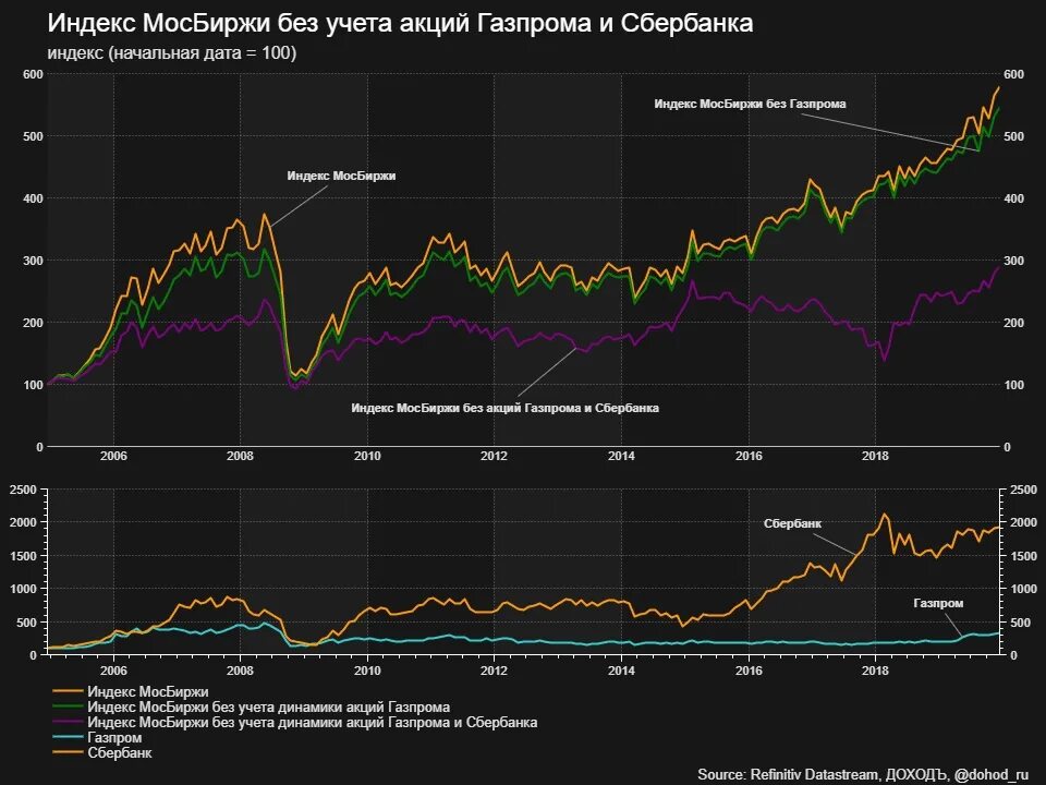 Изменение цены акции за год. Динамика индекса МОСБИРЖИ за 10 лет. Акции Газпрома график. График роста акций Газпрома. Акции Газпрома график за год.