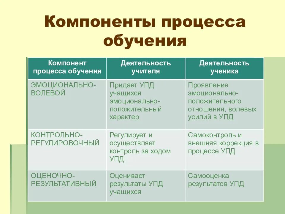 Элементы организации обучения. Основные компоненты процесса обучения в педагогике. Компоненты процесса обучения таблица. Назовите основной компонент процесса обучения. Структурные компоненты процесса обучения дошкольников.