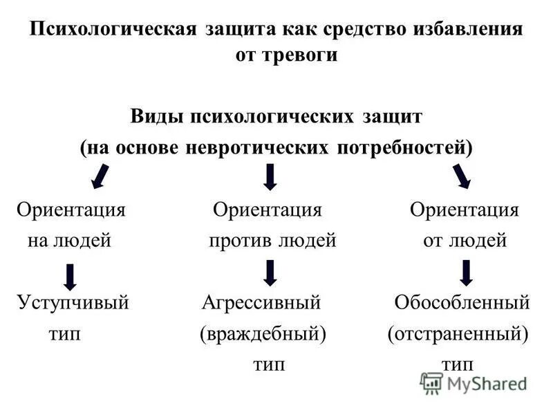 Тревожность виды. Тревожность виды