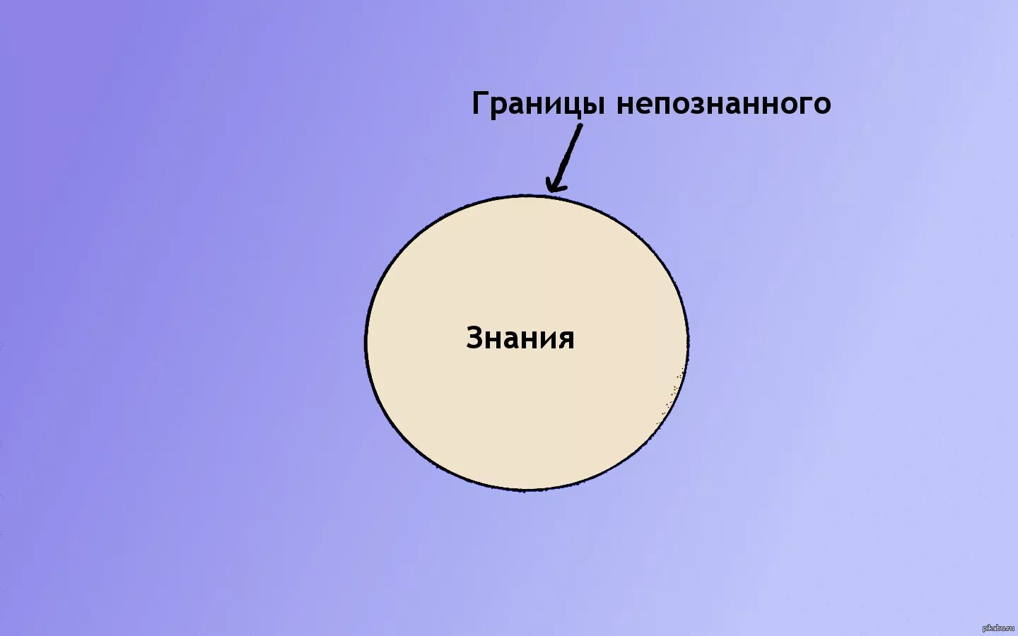 Круги знания и незнания. Круг познания. Знание и незнание. Широкий круг знаний это.