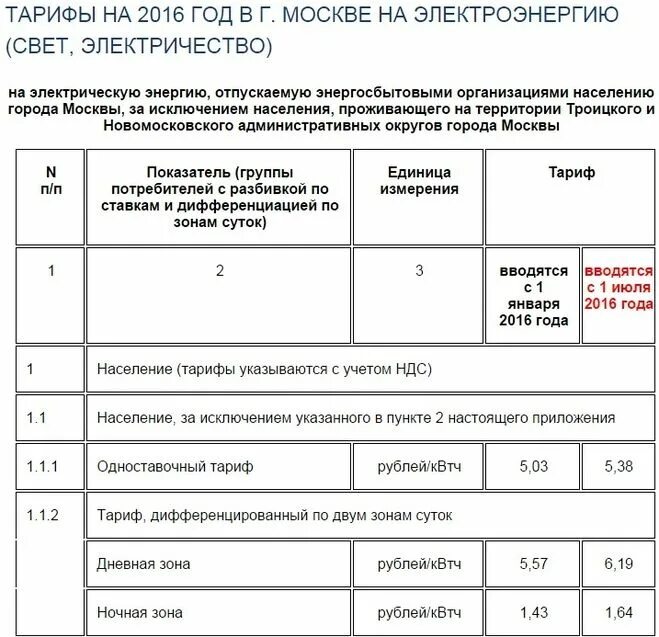 Тарифы на электроэнергию в россии сильно различаются. Тарифы на электроэнергию. Тарифы на электроэнергию в Москве. Тариф электричества в Московской. Тариф электроэнергии в Московской.