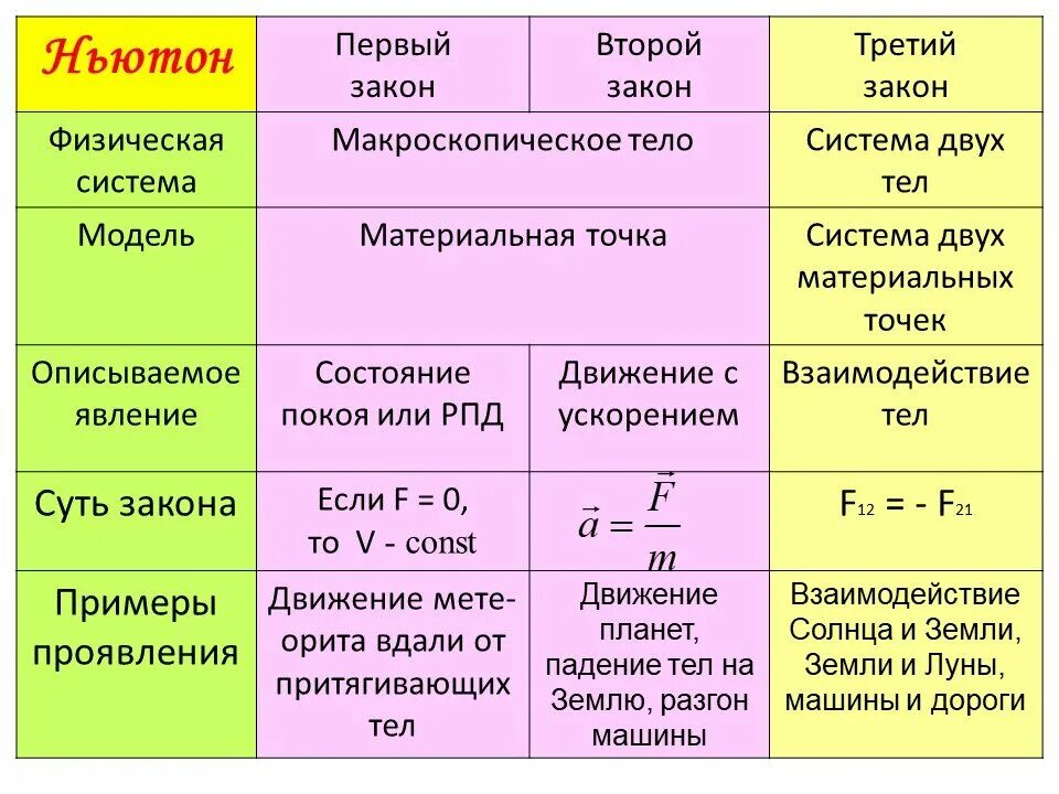 Составить обобщающую таблицу
