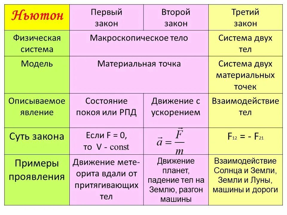 Второй и третий по разным. Три закона Ньютона таблица. Таблица 1 закон Ньютона 2 и 3 формулировка. Законы Ньютона таблица формулировка. 3 Закон Ньютона формула 9 класс.