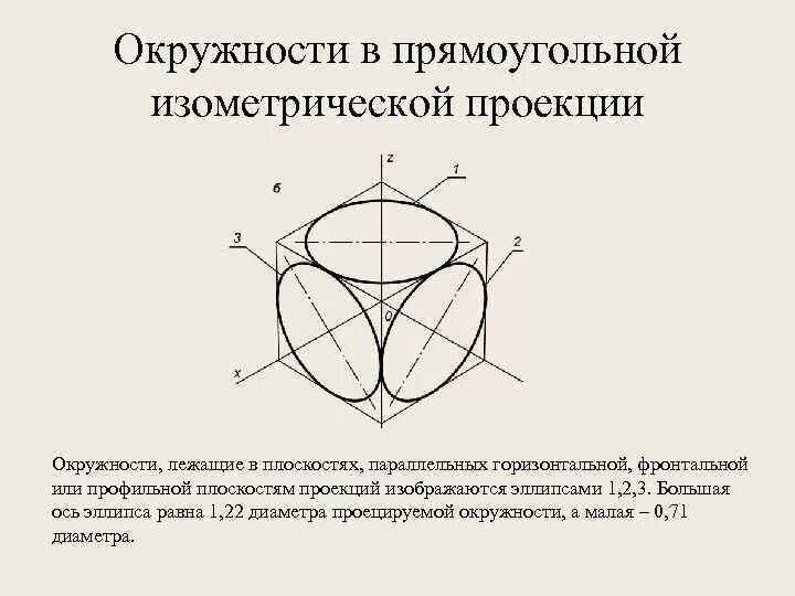 Окружность в кубе в изометрической проекции. Аксонометрическая проекция круга. прямоугольная изометрическая проекция окружности. изометрическая проекция фронтальная плоскость. построить прямоугольную изометрические проекции окружности.