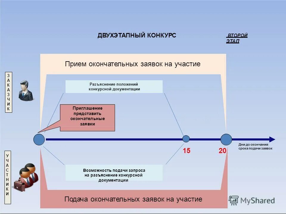 Разъяснения к конкурсной документации. Разъяснение документации по 44 фз электронный аукцион. Разъяснения к конкурсной документации. Срок разъяснения положений конкурсной документации. Срок разъяснения положений конкурсной документации.