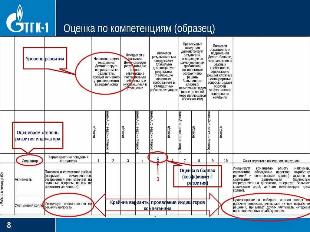 Запрос компетенций. Оценка персонала по компетенциям. Оценка сотрудников по компетенциям пример. Как оценить сотрудника по компетенциям. Оценка компетентности это что пример.