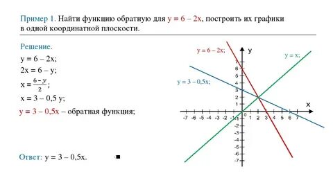 График обратной линейной функции
