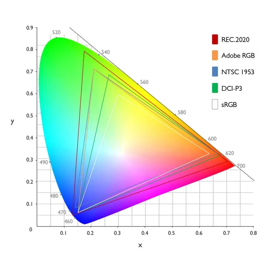 Цветовой профиль srgb. Srgb color. Адоб ргб. Палитра srgb в цветовом пространстве cie 1931. Преобразовать в srgb что это.