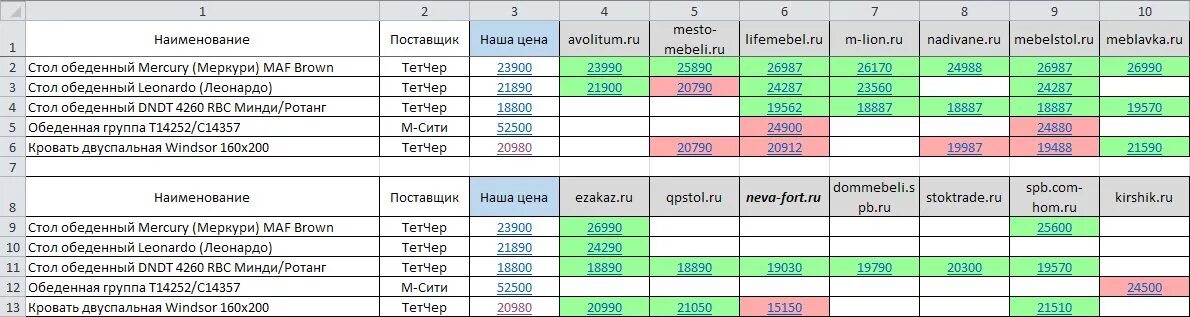 Анализ материалов сайта. Мониторинг цен конкурентов excel. Мониторинг цен таблица. Мониторинг конкурентов таблица. Анализ цен таблица.