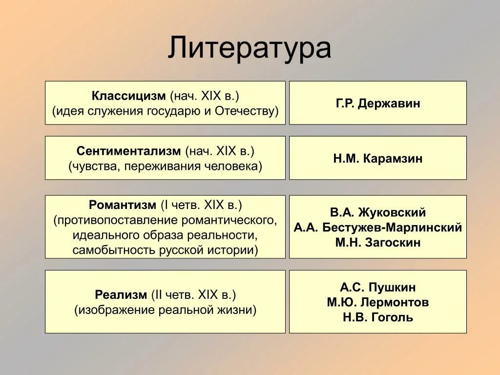 Классицизм сентиментализм Романтизм. Классицизм Романтизм реализм. Классицизм сентиментализм Романтизм реализм. Литературные направления: классицизм, Романтизм, реализм. Примеры периода в литературе