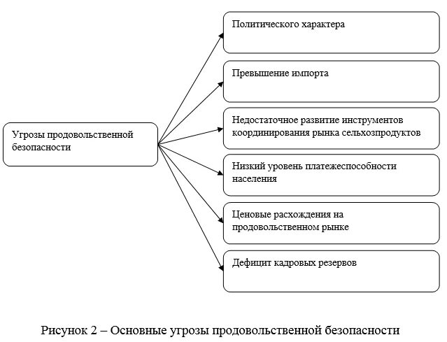 Продовольственная экономическая безопасность. Риски и угрозы обеспечения продовольственной безопасности. Риски в обеспечении продовольственной безопасности. Основные угрозы продовольственной безопасности России. Продовольственная безопасность схема.