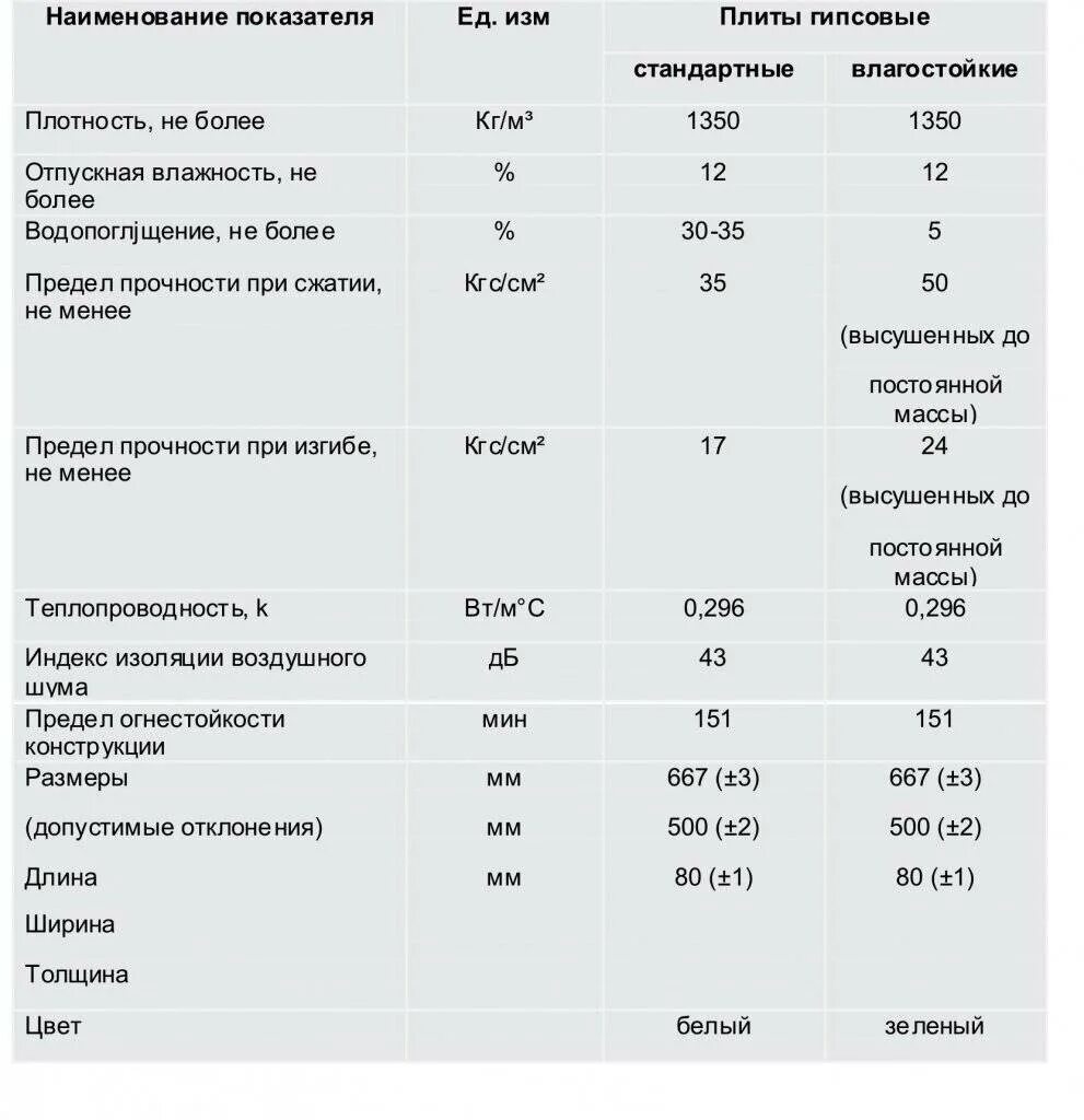 Вес гипсовых плит. Силикатный пазогребневый блок 80 шумоизоляция. Плиты гипсовые пазогребневые вес 1шт. Плиты пазогребневые силикатные габариты. Пазогребневые блоки вес 1м2.