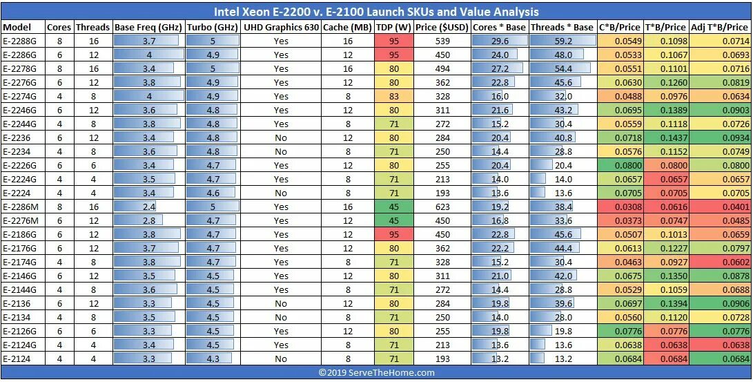 Процессоры Xeon таблица. Таблица производительности процессоров Интел. Поколения процессоров Intel Xeon таблица. Intel Xeon сравнительная таблица.