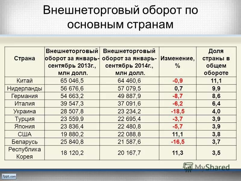 Внешнеторговый оборот страны это. Внешнеторговый оборот Китая по странам. Страны и объем внешнеторгового оборота.