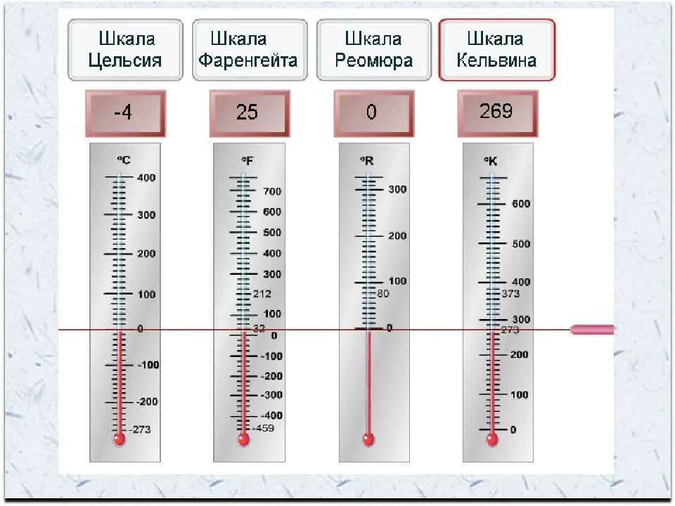 Градус цельсия равен дж на кг. Термометр со шкалой Кельвина. Виды температурных шкал измерение температуры. Термометр Кельвина и Цельсия. Шкала Цельсия Фаренгейта и Кельвина.