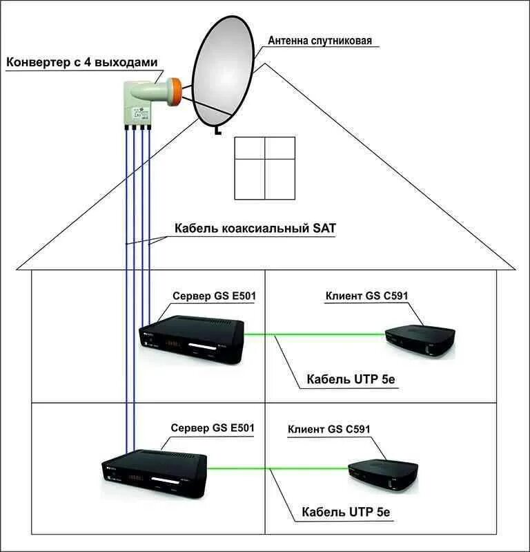 Схема подключения спутниковой тарелки на 3 телевизора. Схема подключения антенны Триколор на 4 телевизора. Схема соединения кабеля для спутникового ТВ на 3 приемника. Схема подключения антенных кабелей к ресиверу на 2 ТВ.
