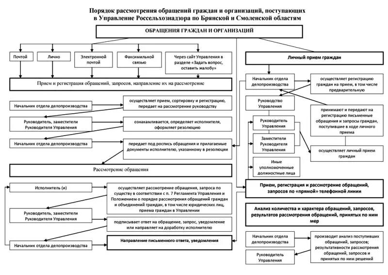 Алгоритм обращения граждан. Схема рассмотрения обращений граждан ФЗ 59. Порядок приема и рассмотрения обращений граждан схема. Этапы работы с обращениями граждан схема. Порядке рассмотрения обращений граждан РФ схема.