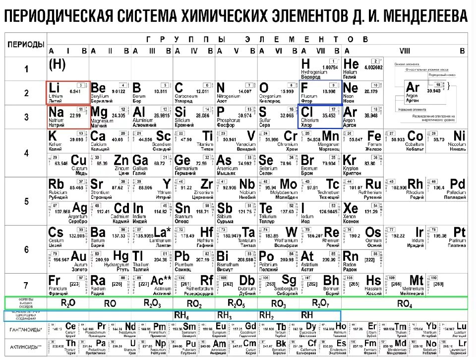 Химический элемент имеющий обозначение. Таблица периодическая система химических элементов д.и.Менделеева. Периодическая система Менделеева 1869. Химия 8 класс таблица Менделеева. Периодическая система элементов Менделеева 8 класс.