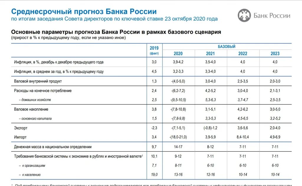 Прогноз ЦБ. Прогнозирование центральных банков это. Прогноз ЦБ бизнес на 5 лет. Прогнозы центробанка 2024