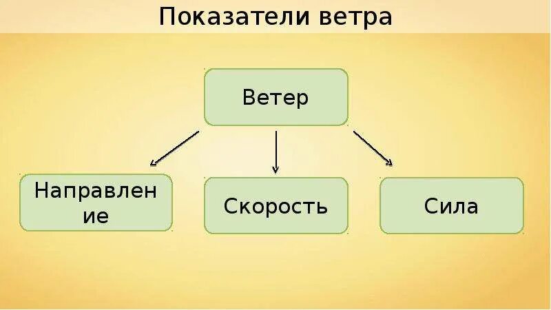 Показатели ветра. Показатель направления ветра. Сила направление и скорость ветра. Ветерок показатель ветра.