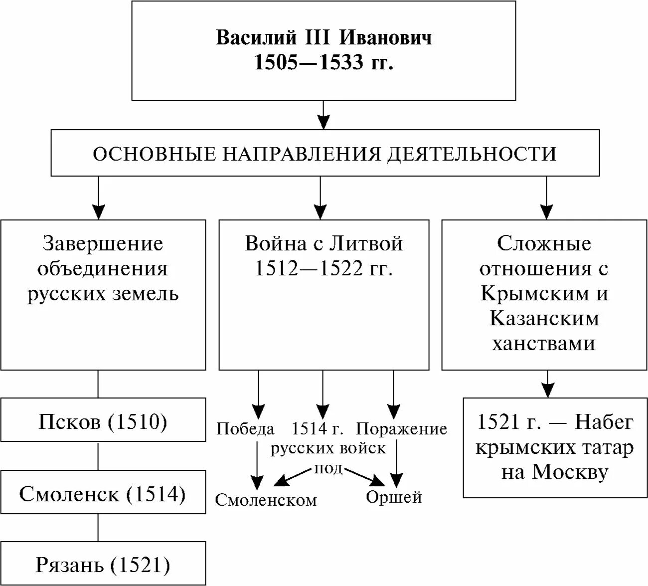 Схема правления Василия 3. Схема управления Русью при Иване 3. Внешняя политика Ивана 3 схема. Государственное строительство направления