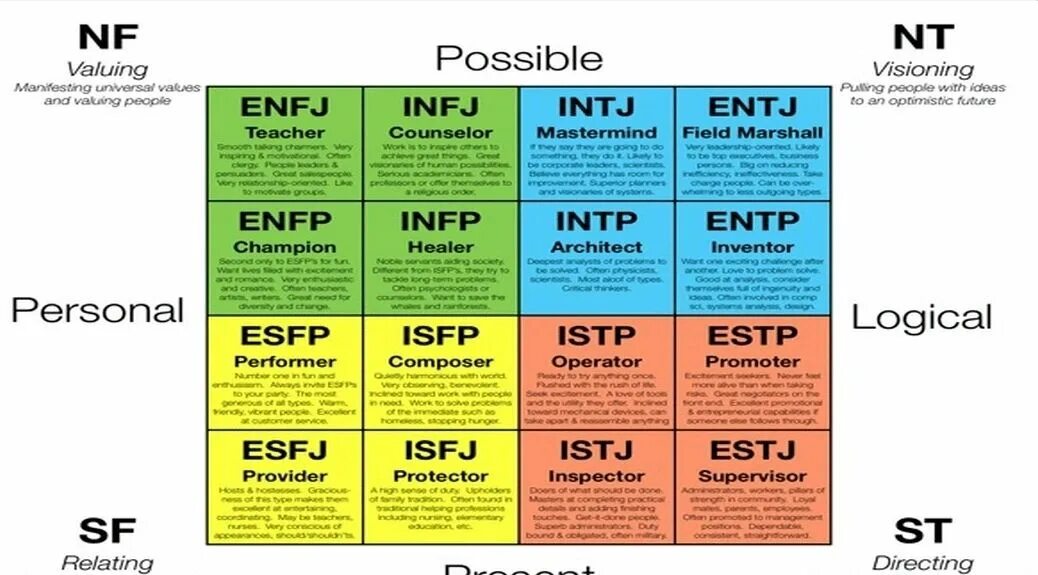 MBTI 16 типов личности. MBTI типология личности Майерс-Бриггс. INTJ Тип личности по Майерс-Бриггс. MBTI тест. Тест на 16 типов личности майерс бриггс