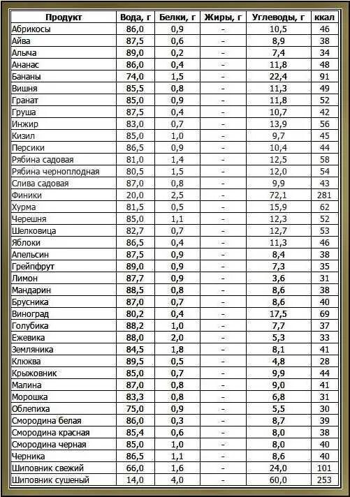 Сколько содержится в 1 грамме
