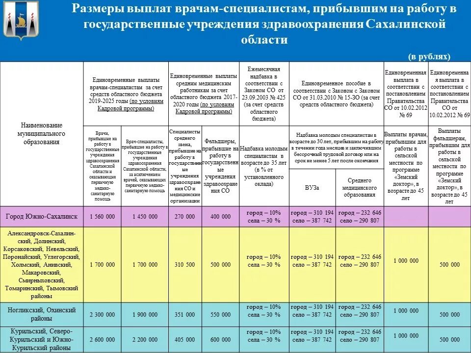 Пособия ленинградская область 2024 году. Пособия на детей Сахалинская область. Сумма выплат в Сахалинская область. Пособие до 3 лет на Сахалине. Программы Сахалинской области государственные.