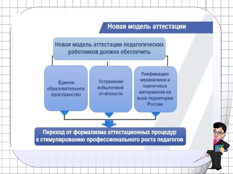 Аттестация учителей. Проект новой модели аттестации учителей. Модель аттестации работников. Схема аттестации педагогических работников. Аттестация педагогов в казахстане 2024 году