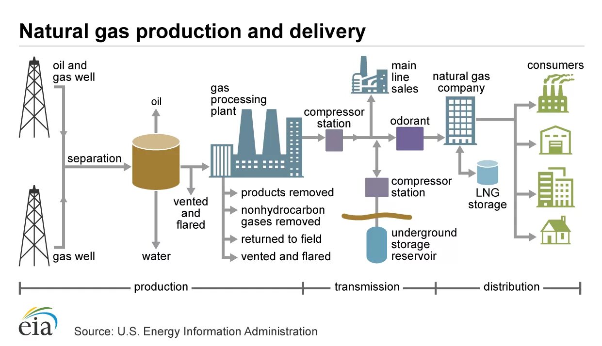 Natural production. Oil and Gas Production. Oil and Gas processing. Natural Gas. Natural Gas Production.