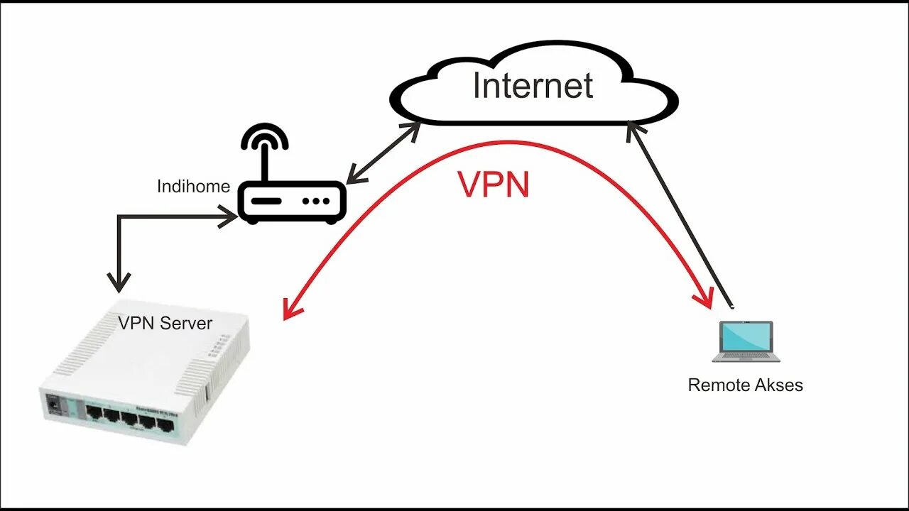 VPN схема. Схема работы VPN соединения. Впн сервера. VPN сервер. Бесплатный vpn с российскими ip