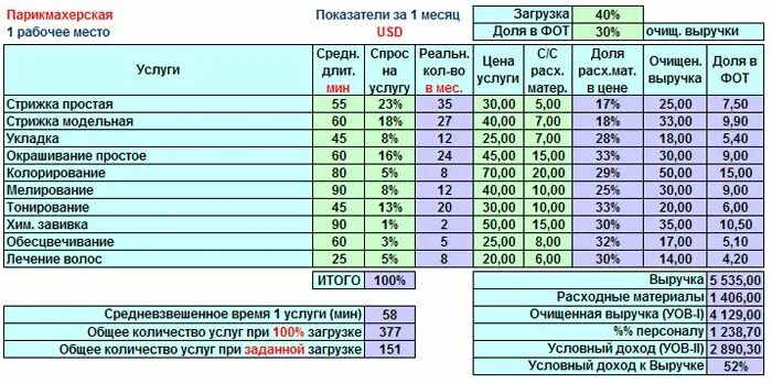 Таблица расходов для салона красоты. Таблица расчета себестоимости окрашивания волос. Себестоимость окрашивания волос в салоне. Таблица расчета себестоимости красителя для парикмахера. Оплата расходных материалов