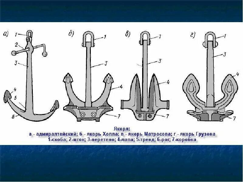 Типы якорей на морских судах. Адмиралтейский якорь холла якорь матросова. Якорь холла матросова адмиралтейский. Тип якорей на судне. Типы судовых якорей.