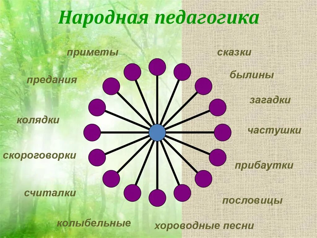 Народная педагогика. Средства народной педагогики. Методы народной педагогики. Традиции народной педагогики.