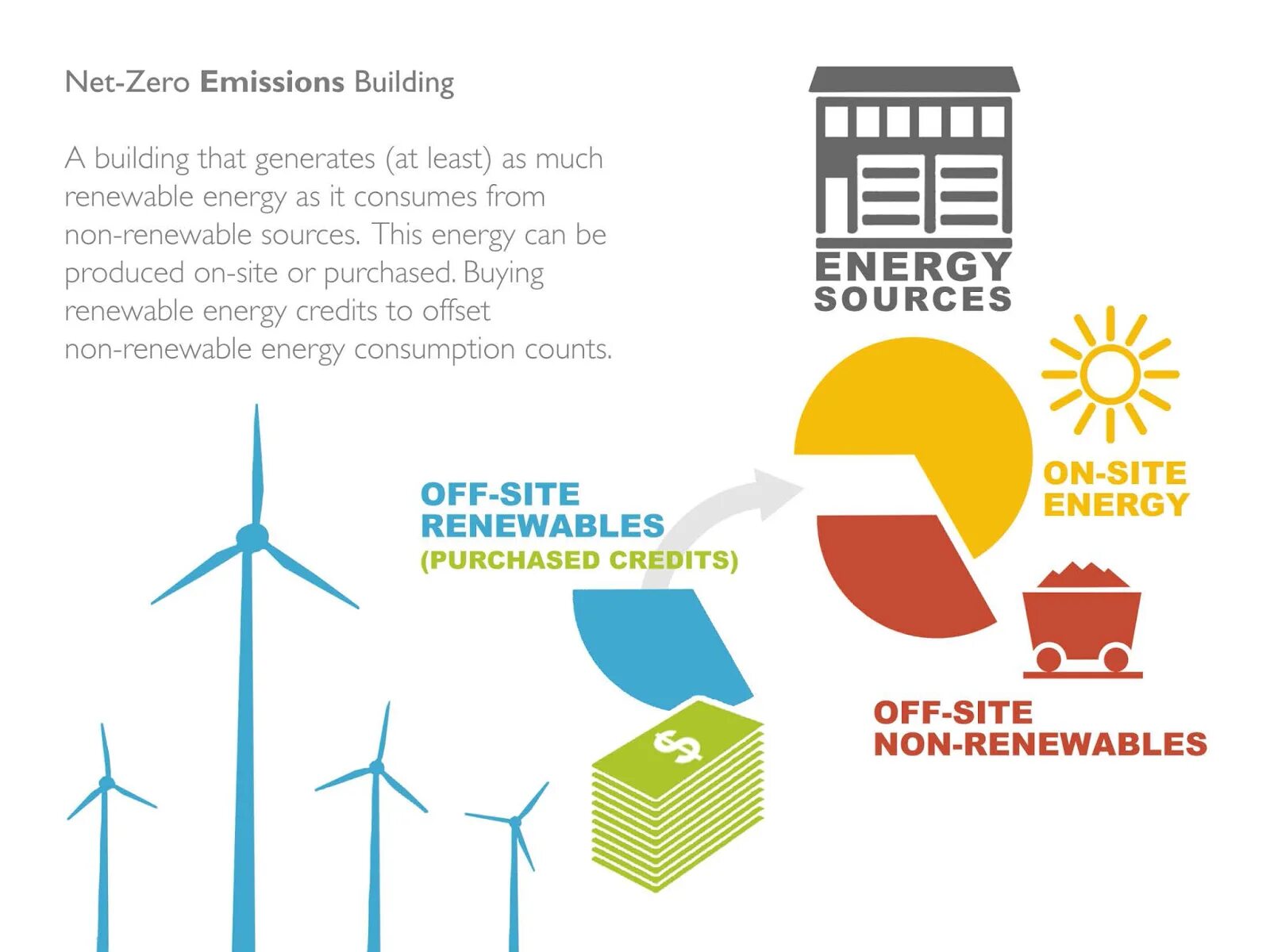 Zero Energy building. Net Zero emissions. Zero Energy здание. Energy efficiency of buildings.