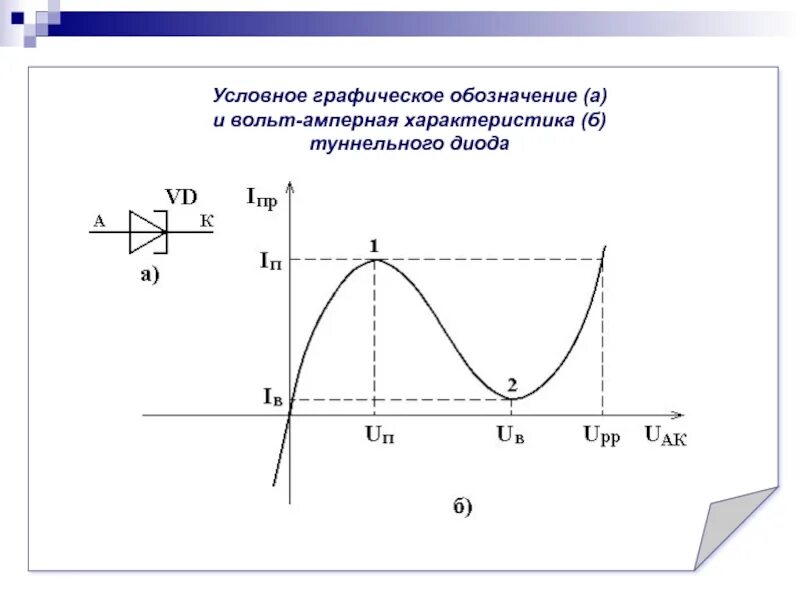 Характеристики туннельного диода. Вольт амперная характеристика туннельного диода. вах туннельного диода график. параметры туннельного диода. вольтамперные характеристики туннельного диода.